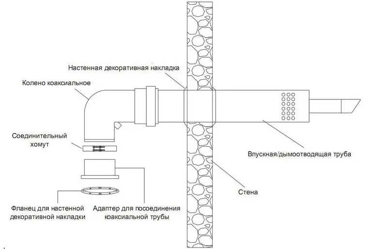 Как сделать правильный дымоход для газового котла своими руками?