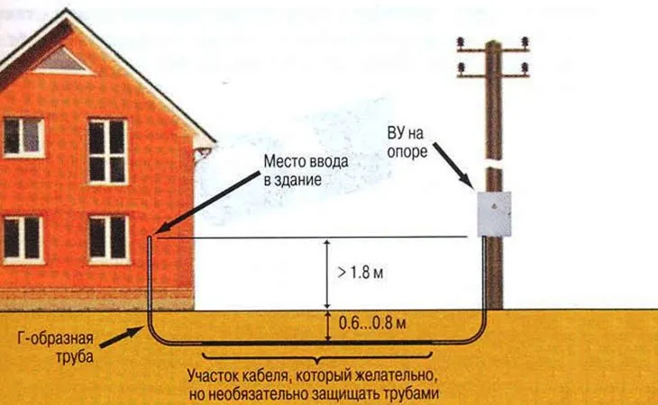 Как сделать ввод кабеля в дом под землей