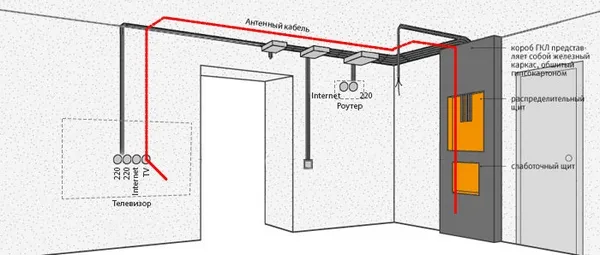 План розеток для телевизора, компьютера, интернета