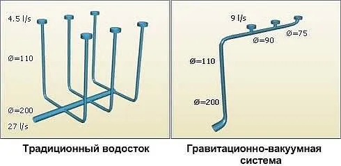 Водостоки для крыши своими руками: инструкция по самостоятельному изготовлению системы водоотвода