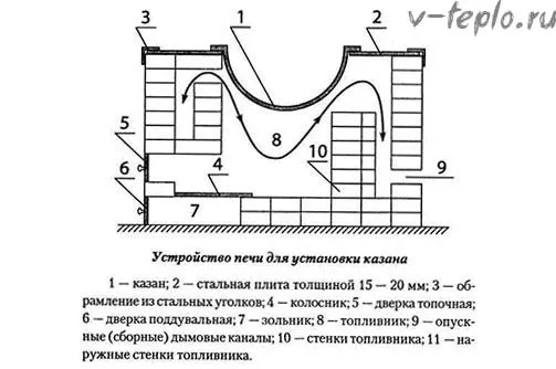 схема печи для казана из кирпича