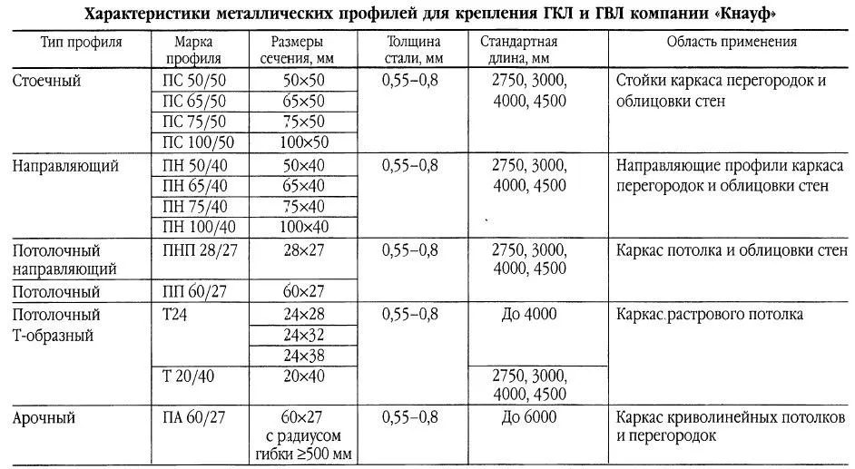 таблица профилей