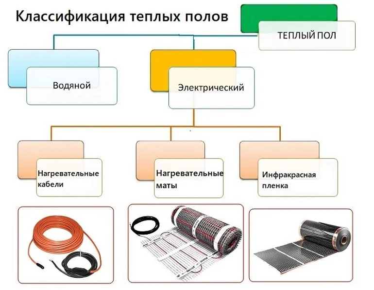 Какой теплый пол самый лучший. Выбираем ...