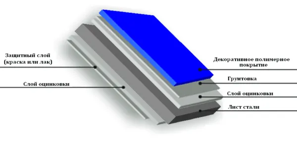 Вот как должна выглядеть структура качественного профлиста, кроме полимерного покрытия должны быть слои цинка и грунта
