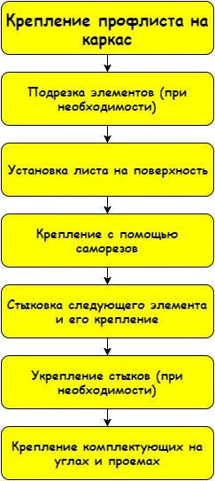 Схема проведения работ не отличается сложностью