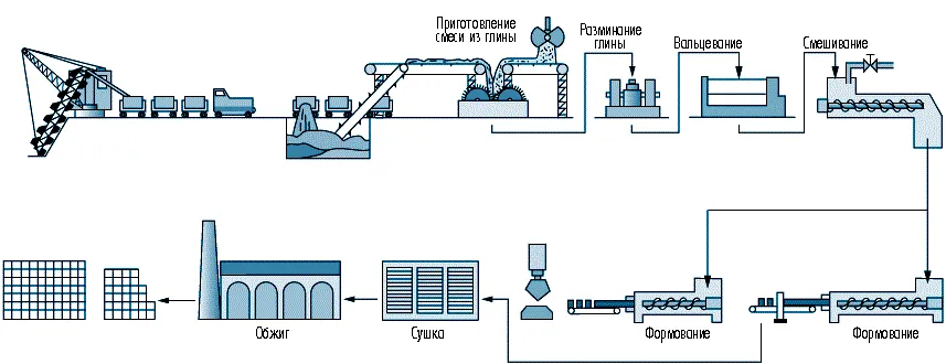 Линия производства кирпича