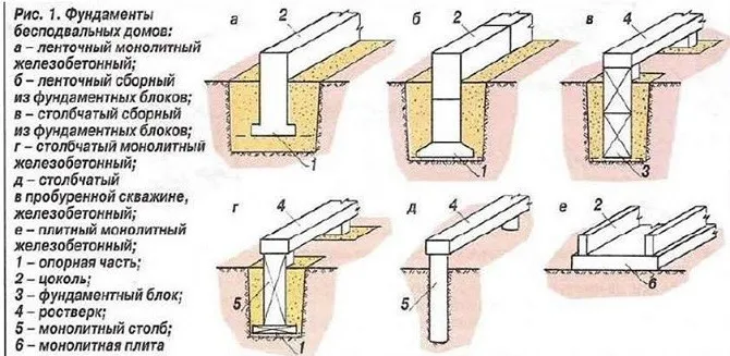 Типы фундаментов для строений