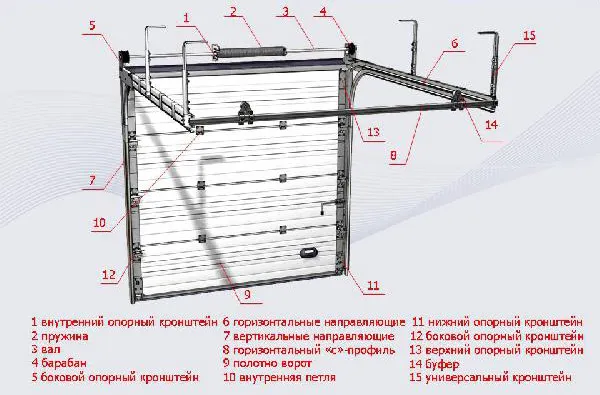 Конструкция секционных ворот
