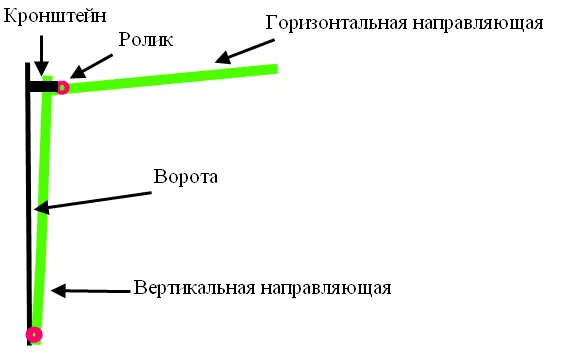 Основные элементы подъёмно-поворотных ворот