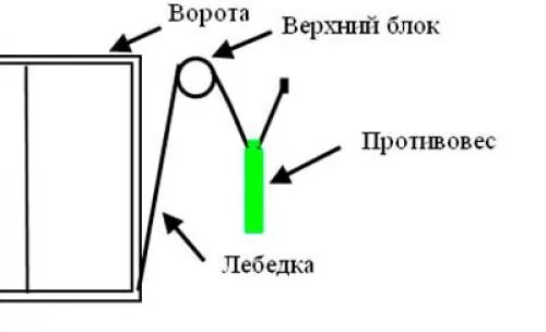 Конструкция на противовесах