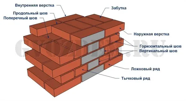 Кирпичная кладка: способы перевязки ...