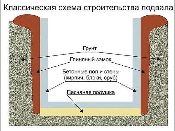 Сушка погреба