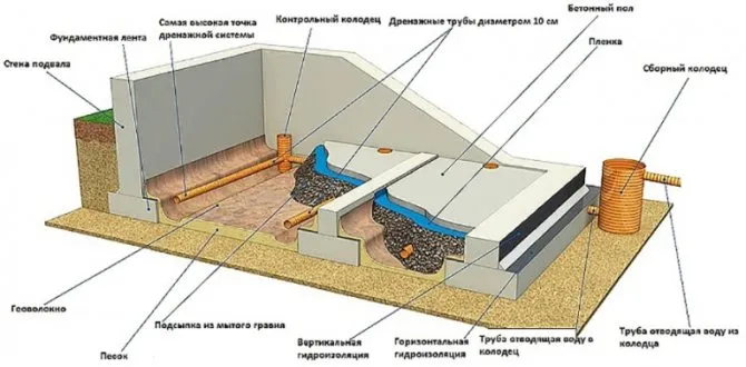 Способы осушения подвала