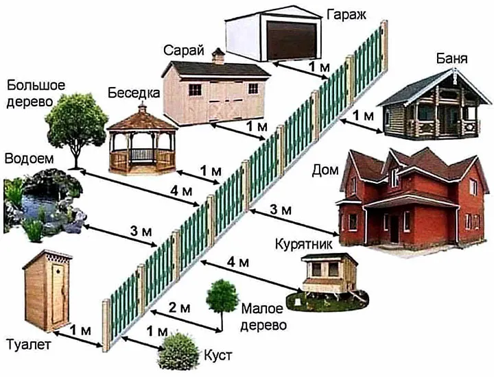 На каком расстоянии от забора строить ...