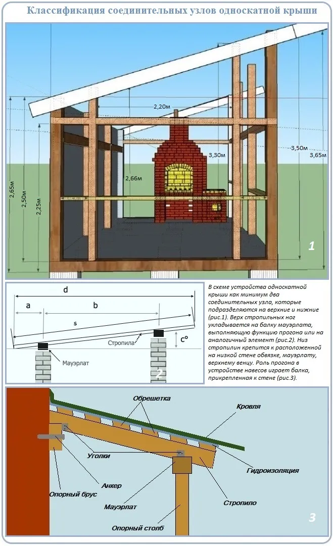 Соединения, используемые в креплении стропил односкатной крыши