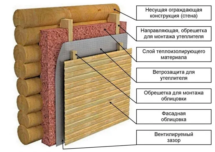 схема утепления бревно дом