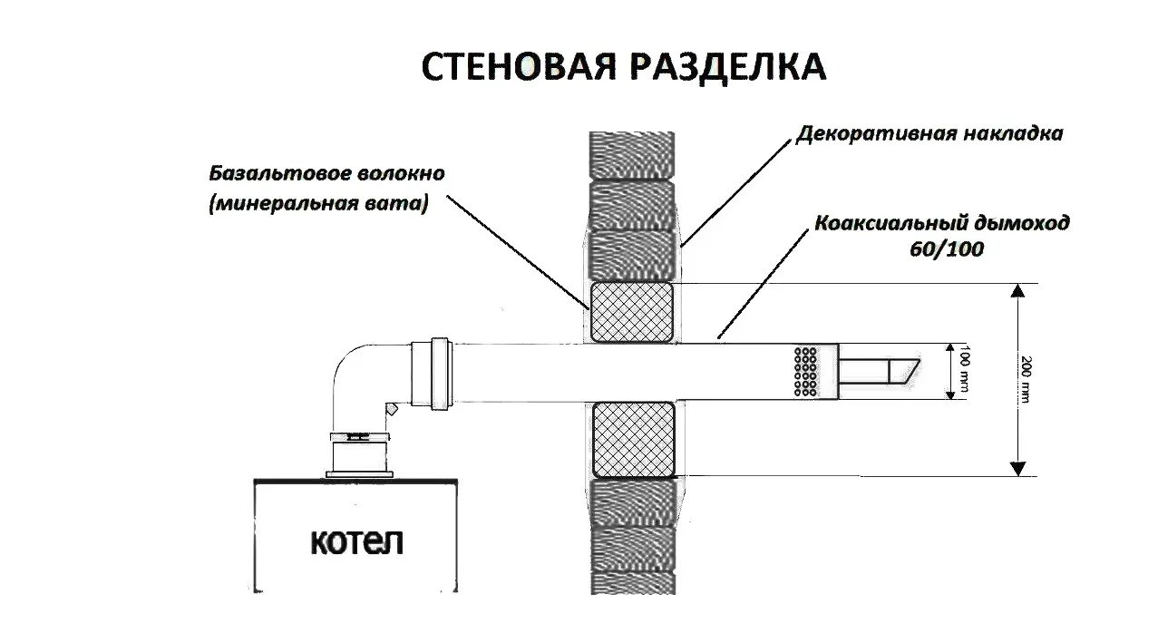 Нормы установки коаксиального дымохода