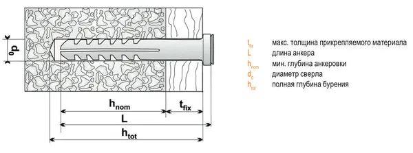 Глубина отверстия в стене всегда должна быть чуть больше длины дюбеля