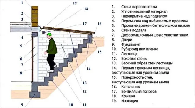 Как сделать лестницу в погреб своими руками: чертежи, варианты, фото