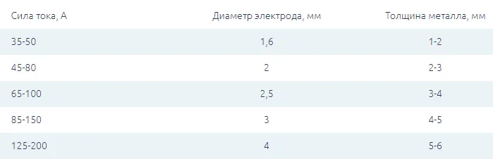 таблица соответствия тока, электрода, толщины металла