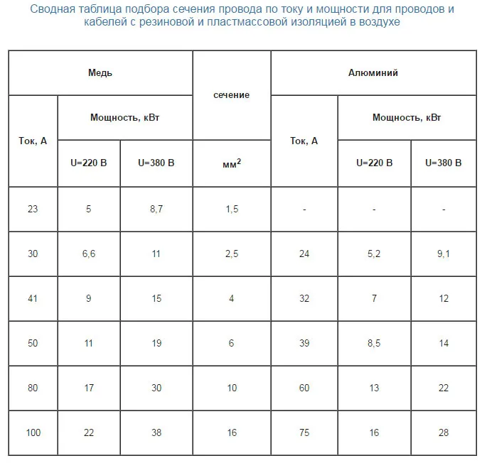 таблица проверки сечения питающего кабеля по току