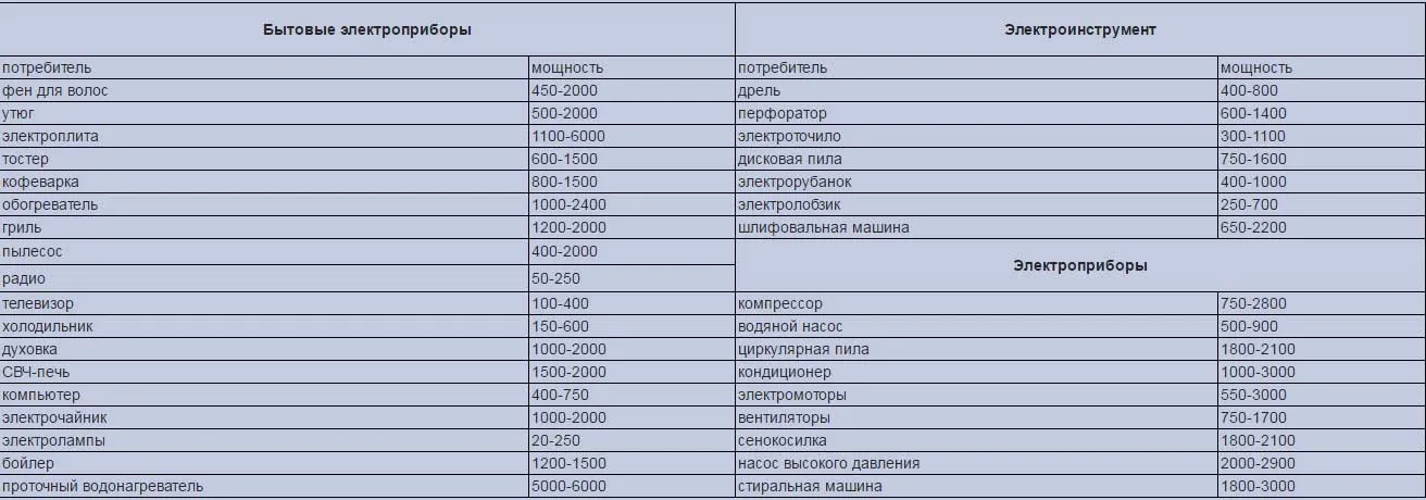 мощности электроприемников для дома