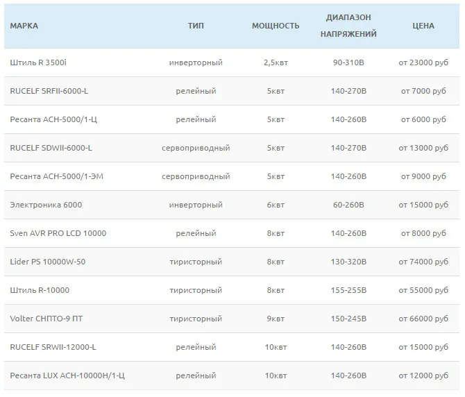 таблица выбора стабилизатора напряжения сравнение цен