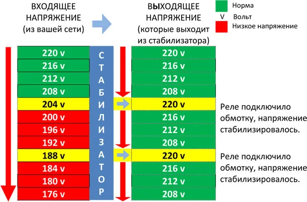 ступени регулирования напряжения в стабилизаторах