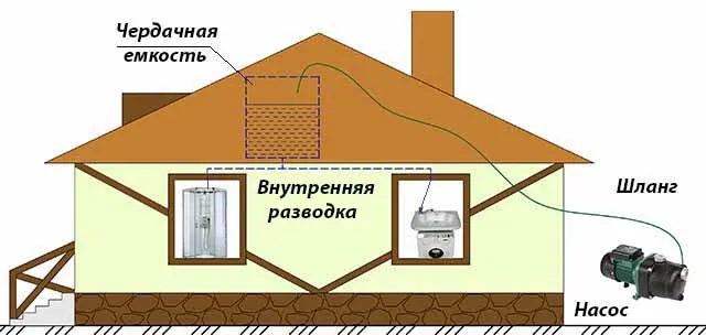 Схема подачи воды самотеком с чердака