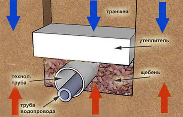 Тепловая изоляция водопровода