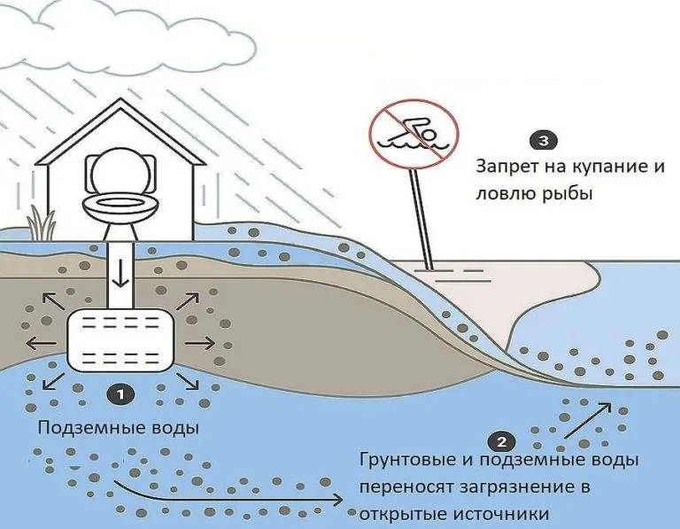 Устройство герметичных выгребных ям обязательно