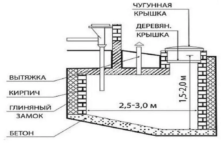 Устройство выгребной ямы: как сделать 