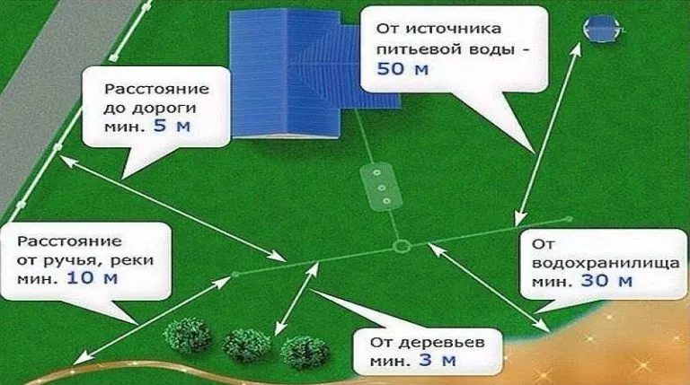 Расстояние от септика (герметичного, без выброса стоков в почву)