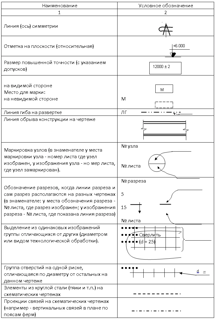 Обозначения на чертежах кмд г. Москва