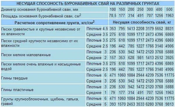 Несущая способность свай разных диаметров в различных грунтах