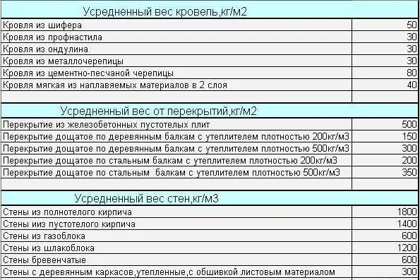 Усредненные нагрузки от разных типов узлов дома