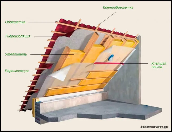 Как правильно выбрать толщину утеплителя для крыши