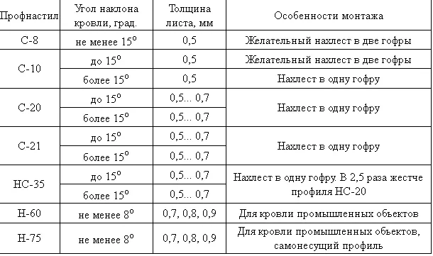 Как расчитать угол наклона односкатной крыши из профнастил