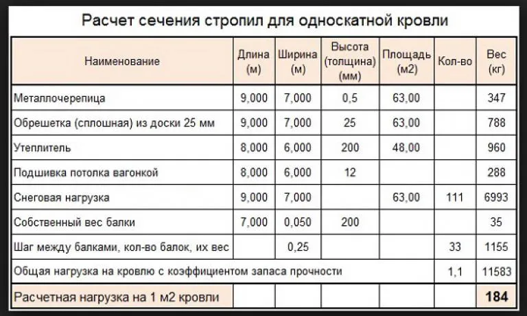 Как расчитать стропилы для односкатной крыши