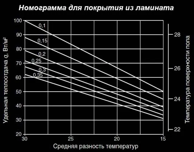 График шага укладки для ламината