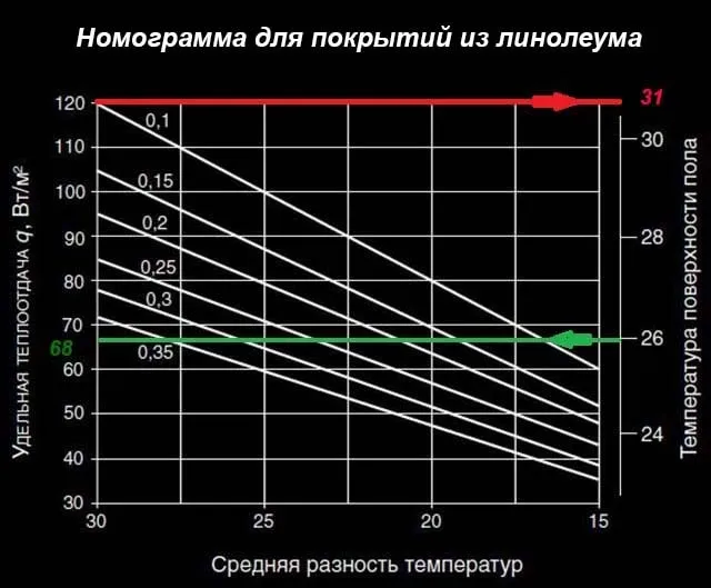 Зависимость нагрева полов от теплоотдачи