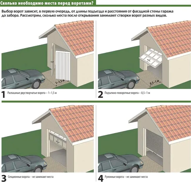 инфографика - сколько нужно места перед воротами в гараж
