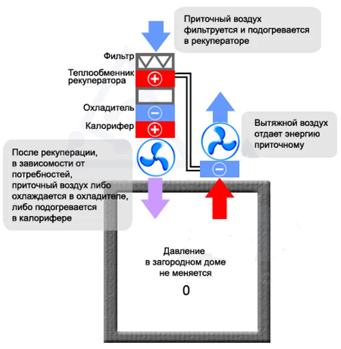 принцип работы вентиляции