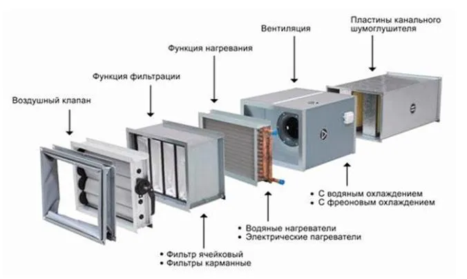 конструкция приточно-вытяжной вентиляции