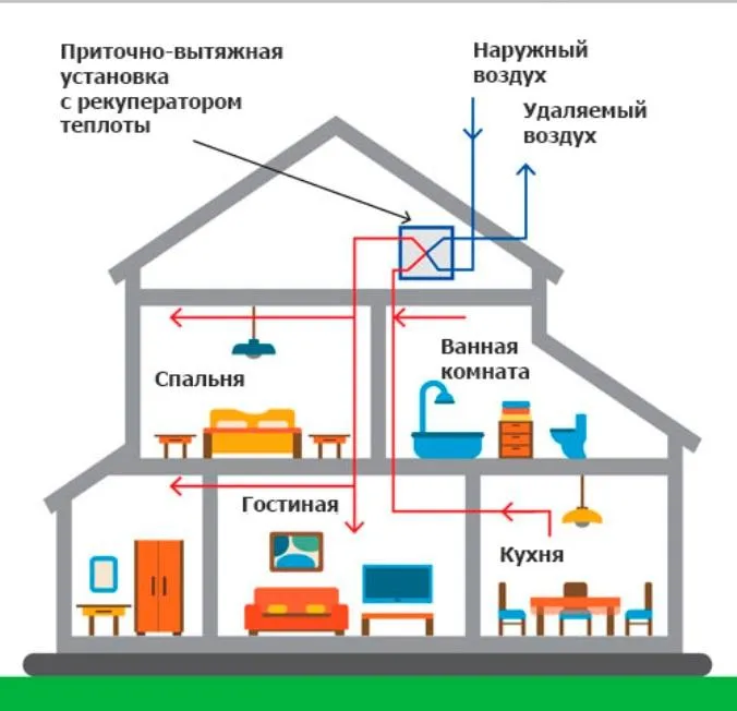 преимущества вентиляции