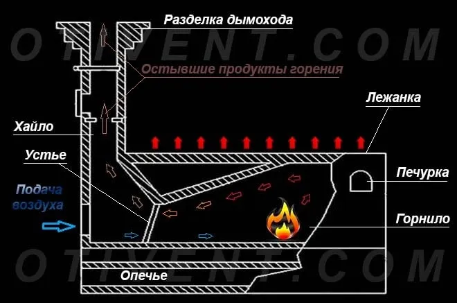 Как работает русская традиционная печь