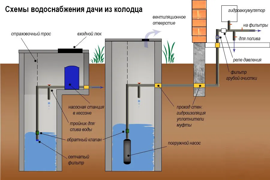 Водопровод из колодца в дом | Провести ...