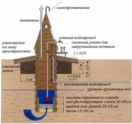 Водоснабжение дома из колодца ...