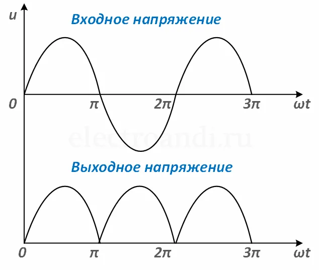 Диаграмма работы диодного моста