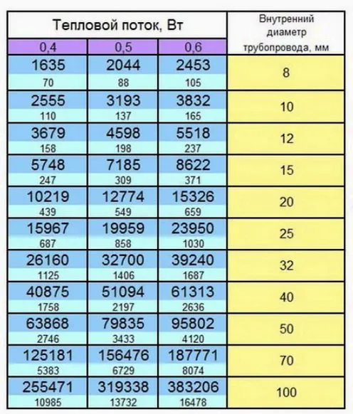 Таблица подбора диаметров труб в зависимости от площади (мощности)